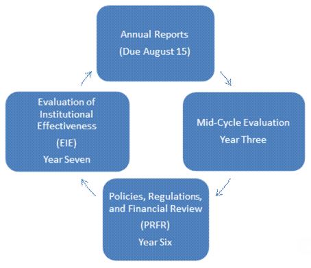 Cycle including Annual Reports, Mid-Cycle Evaluation, Policies, Regulations, and Finanicial Review, Evaluation of Institutional Effectiveness. Cycle including Annual Reports, Mid-Cycle Evaluation, Policies, Regulations, and Finanicial Review, Evaluation of Institutional Effectiveness graphic.